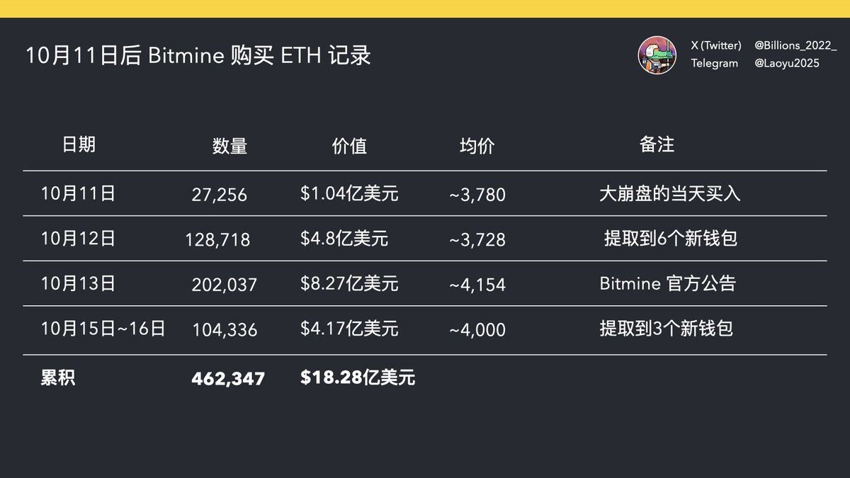Billions_2022_'s tweet photo. 接下来我也不再去讨论 "牛市 or 熊市"的话题，这很蠢。

1011大崩盘之后市场的多空分歧也已经不可调和，尤其是昨晚那波下跌，让本就犹豫不决的散户菊花一紧，生怕再来一次暴跌。

我的看法和郭总 @turingou 一致，这个底部震荡的窗口期不会持续太久，音乐戛然而止的那一刻，你会发现已经没有属于你的那把椅子。从1011暴跌那天开始到现在，Bitmine 一共买入了46.2w 颗 #ETH ，价值18.28亿。

而我们还在浪费时间去辩论是牛还是熊，这不是蠢是什么。这让我想到一个问题：

"如何确保自己错过时代的列车？"

"在关键窗口期去讨论无关紧要的废话"绝对算是一件。

老鱼的小群  https://t.co/316cZHjbeb