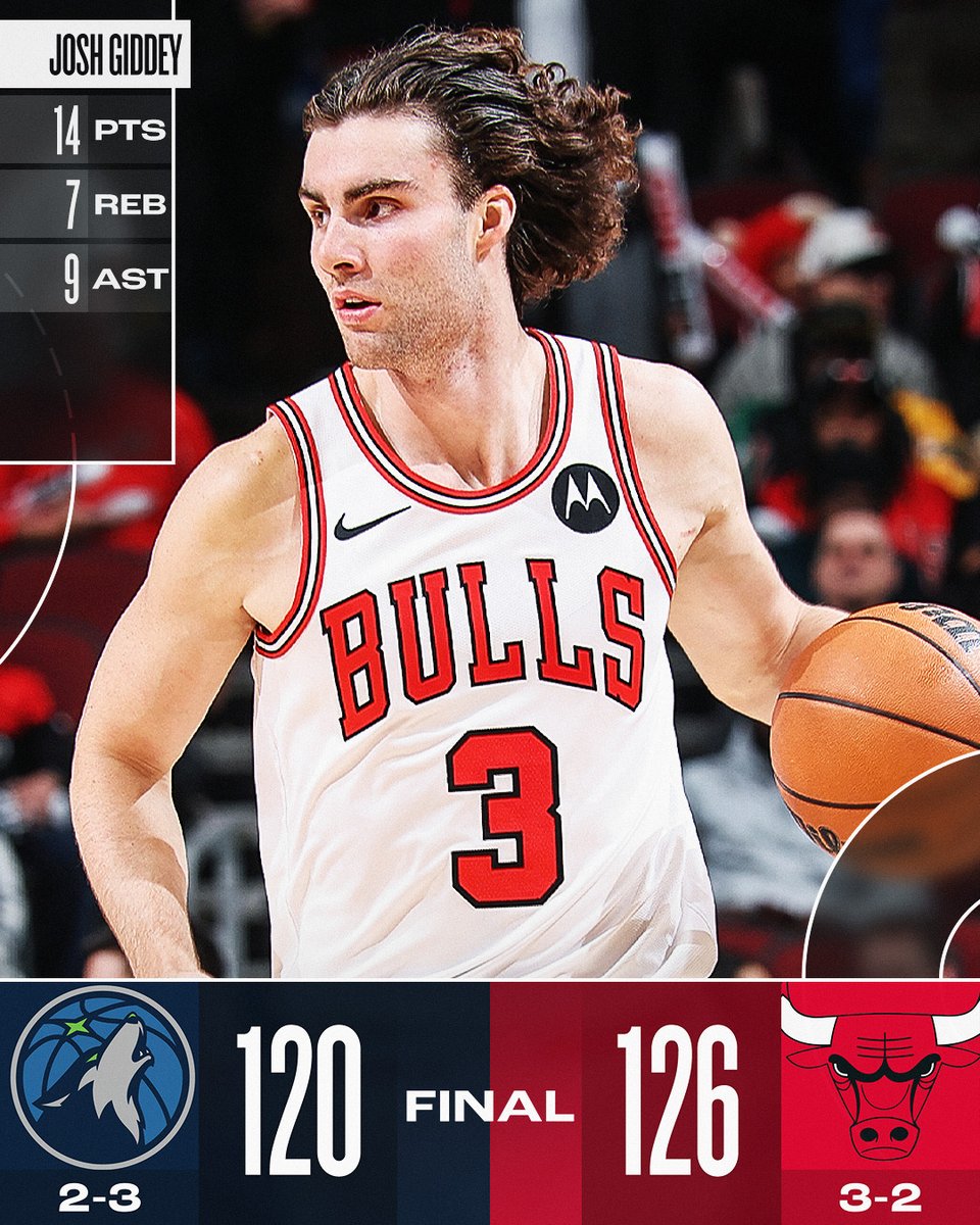 🏀 THURSDAY'S FINAL SCORES 🏀

Josh Giddey leads the @Bulls to the home W over Minnesota!

Matas Buzelis: 19 PTS, 2 3PM
Anthony Edwards: 25 PTS, 7 REB, 5 AST, 3 3PM  