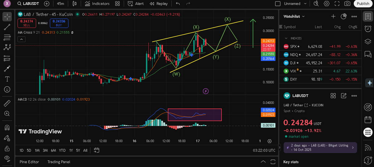 Asked <a href="/EdgenTech/">Edgen</a> Technical analysis of $LAB

Lab Token Skyrockets 132% After $5M Funding Round: Backed by Animoca &amp; OKX Ventures

LAB Token surged over 132% in 24 hours, reaching a price of $0.25 after announcing $5 million in funding from major investors including Animoca