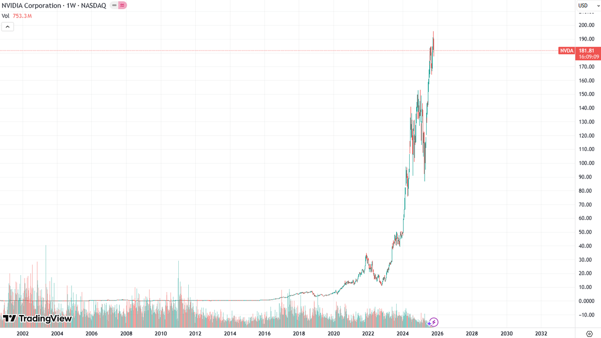 sunburneugo's tweet photo. $BTC #ALTSEASON

코인은 거품인가?
버블이 껴야만 시즌이 종료된다. 

현재의 코인시장은 비트코인이 신고점 근처인데도 불구하고 알트코인들은 바닥을 뚫고 내려가는 중
나스닥도 마찬가지 

신고점 바로 아래임. 조정이라고 하기도 애매한 뭔가가 나옴

그냥 코인만 난리난건데 사람들은 본인의 시드변동에 예민하게 반응하는 부분이 있는듯 함

진짜 거품이란?
$NVDA 차트를 보면 알 수 있다

이 버블의 끝이 어딘지는 모르겠지만, 
"여기서는 매수하면 1년안에 무조건 뒤진다 라는 강한 확신" 

그리고 이전의 최고점이 많이 작아져야 한다고 생각함. 

하지만 코인시장은 어떤가?
아직 얼마 오르지도 못함. 알트가 못가는 게 당연하다고 생각

원래 알트는 2017년에는 한달만 올랐음. (이더 제외)
$XRP 폭등 시작으로  $QTUM 의 피날레까지. 

대학생시절 소중한 추억으로 남아있음. 돈으로도 못사는 경험(난 알바비 수업료 내서 돈으로 샀음)

21년에도 비트가 큰 조정없이 크게 올랐기 때문에 알트코인들도 눈치 안보고 쭉 달릴 수 있었지만, 

이번시즌은 좀 다름 

큼지막한 조정들이 상승중에 나와버림. 알트들은 당연히 버틸수가 없는 구조임.

"이번시즌은 다르다" 미래를 보고 하는게 아니라, 이미 확정난 과거를 보고 말씀드리는 것
이렇게 두 번의 30% 조정을 맞은 비트.

그리고 알트들은 -80%를 맞아버림

이번시즌은 다르다. 단지 기간이 좀 길어졌다고 봐야할 것  같다. 

광기장이 오기 전까지는 시즌종료가 아닌, 조정이다.

이게 결론임

그냥 아직 주식에서 코인으로 돈이 안넘어왔을 뿐, 
알트충들이 걱정할게 아님. 언젠가 알트장은 반드시 오게 되어있고 각 종목에도 모두 MM 과 세력들이 존재하는데, 

불장 대비 준비도 모두 마쳐놓은 상태. 이제 막 tge 많이 하는것만 봐도, 

그리고 업비트와 빗썸이 마케팅에 역대급 돈을 쏟아붙는 것도

모두 불장을 준비하는거라고 보면 됨 

현재 국장도 좋고 미장도 좋고, 코인만 안좋다고 우울해하는 사람들이 있다. 

왜 우울해하냐? 결국 자산시장은 한바퀴 도는데, 

금이랑 주식이 오르면 그 익절한 돈이 어디로가겠나? 

나는 이미 2번 겪어봤다.  17년과 21년 코인불장 전에는 분명히 타 자산시장에 거품이 먼저 끼는 현상이 나왔다. 

21년에는 고딩들도 삼성전자를 매수했었지 

내 알트는 크게 물려있지만 나는 전혀 두렵지 않다 

고등학생때부터 11년동안 코인시장에만 몸담고 있던 내 본능이 아주 강하게 외친다 

"이번이 기회다. 갯수를 잃지 마라"

#crypto_sexy
