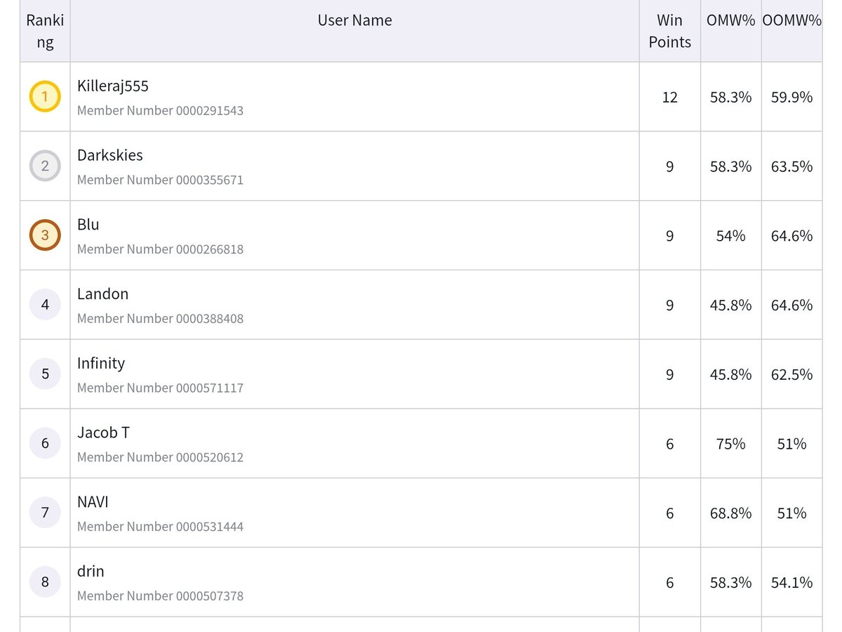 7th today getting high rolled by yellow :(