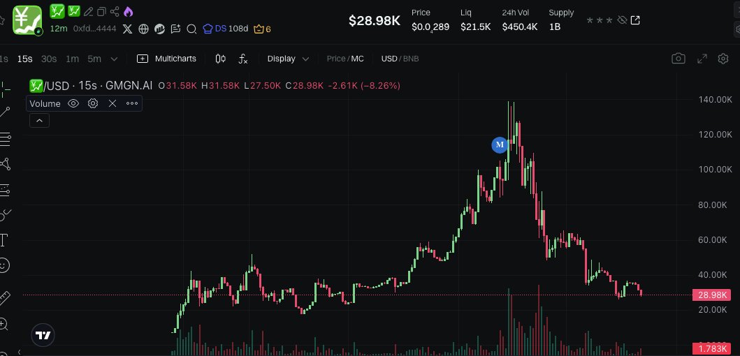 sharkapescall's tweet image. $💹 | BSC

Just a gambling!

CA: 0xfd8c2e2de3d5c0e71a98ac749ab9907657de4444

ttps://gmgn.ai/bsc/token/Hanzx0Ol_0xfd8c2e2de3d5c0e71a98ac749ab9907657de4444