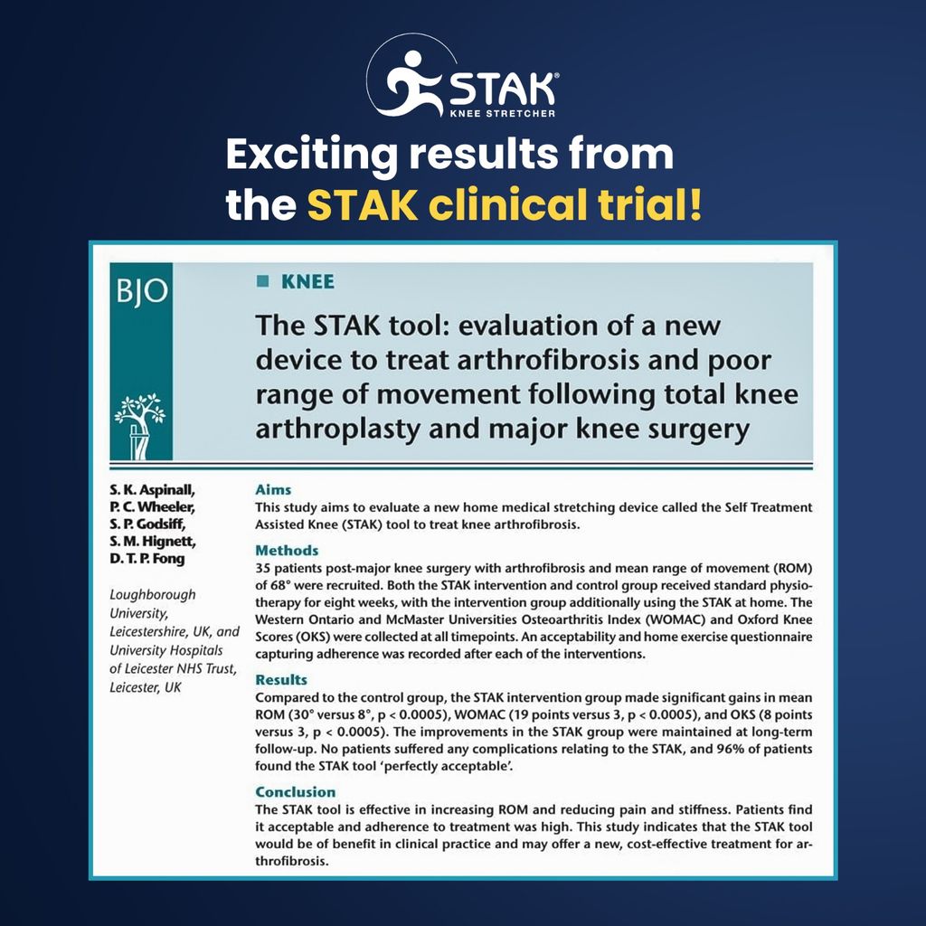 35 patients with an average ROM of 65° were block randomised.
18 patients using the STAK for 8 weeks gained 30° ROM.

In contrast, the group receiving standard physiotherapy alone gained 8°.

Discover more about these ground breaking results here: 
rfr.bz/t02c86e
