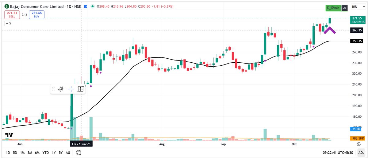 pheonix_trader's tweet image. #NEWPOSITION

Long in #Bajajcon @ 271

SL : 3%