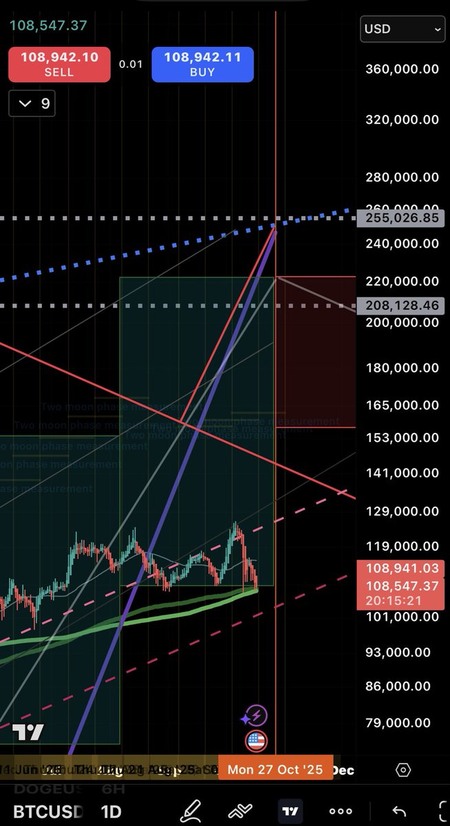 DiscoverChain's tweet image. I’ve heard predictions that Bitcoin will do a major rally after ATH of gold and silver. Then Bitcoin will hit large on ATH then Ethereum along with same category then the rest (ALTS). My own green box pattern is in suspense mode!! Gold hit ATH today. #Bitcoin #Crypto #gold