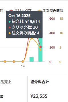 普通にやべえ、、、
Amazonアフィ今バグり散らかしすぎて、昨日余裕で日給19000円いってしまった。しかも、1週間程度しか運用していないアカウントで。

これまじでブルーオーシャンすぎないか？ライバルが弱すぎて、負ける気がしない。気になる人はいいねとリプしておいて。