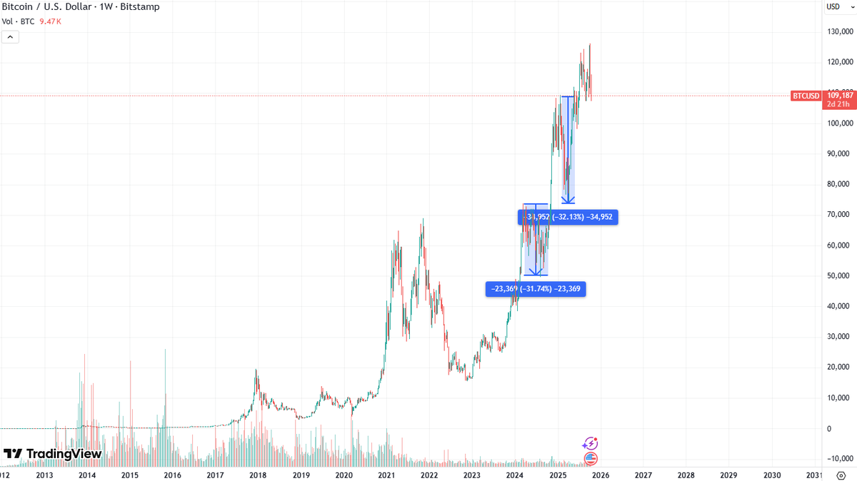 $BTC #ALTSEASON

코인은 거품인가?
버블이 껴야만 시즌이 종료된다. 

현재의 코인시장은 비트코인이 신고점 근처인데도 불구하고 알트코인들은 바닥을 뚫고 내려가는 중
나스닥도 마찬가지 

신고점 바로 아래임. 조정이라고 하기도 애매한 뭔가가 나옴

그냥 코인만 난리난건데 사람들은 본인의