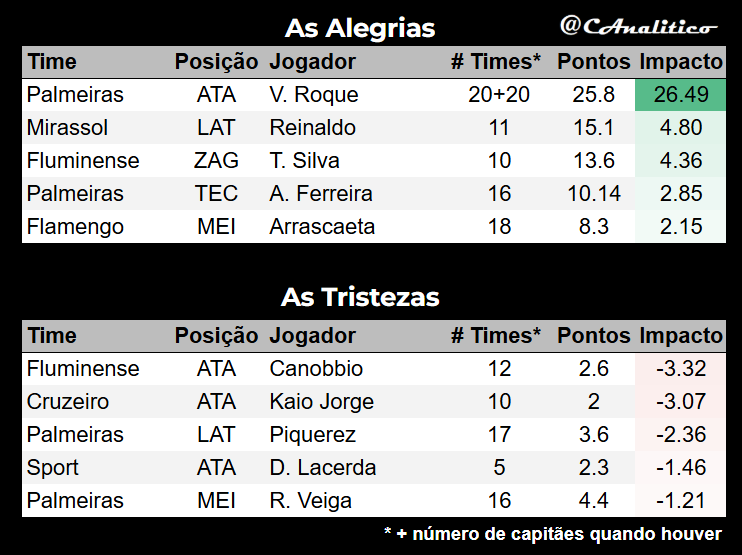 CAnalitico's tweet photo. Destaques da #rodada28 na #LigaVirtualAnalitico #SerieA.
#cartola https://t.co/t9huzXRUrD