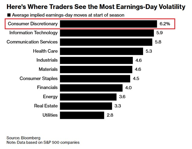 Opční trhy ukazují, že tradeři očekávají ve výsedkové sezóně nejvyšší volatilitu v sektoru cyklického spotřebního zboží a v technologickém sektoru. V obou případech čekají v den oznámení výsledků průměrný pohyb ceny akcií reportujících firem o přibližně 6%.
Připravte se mentálně