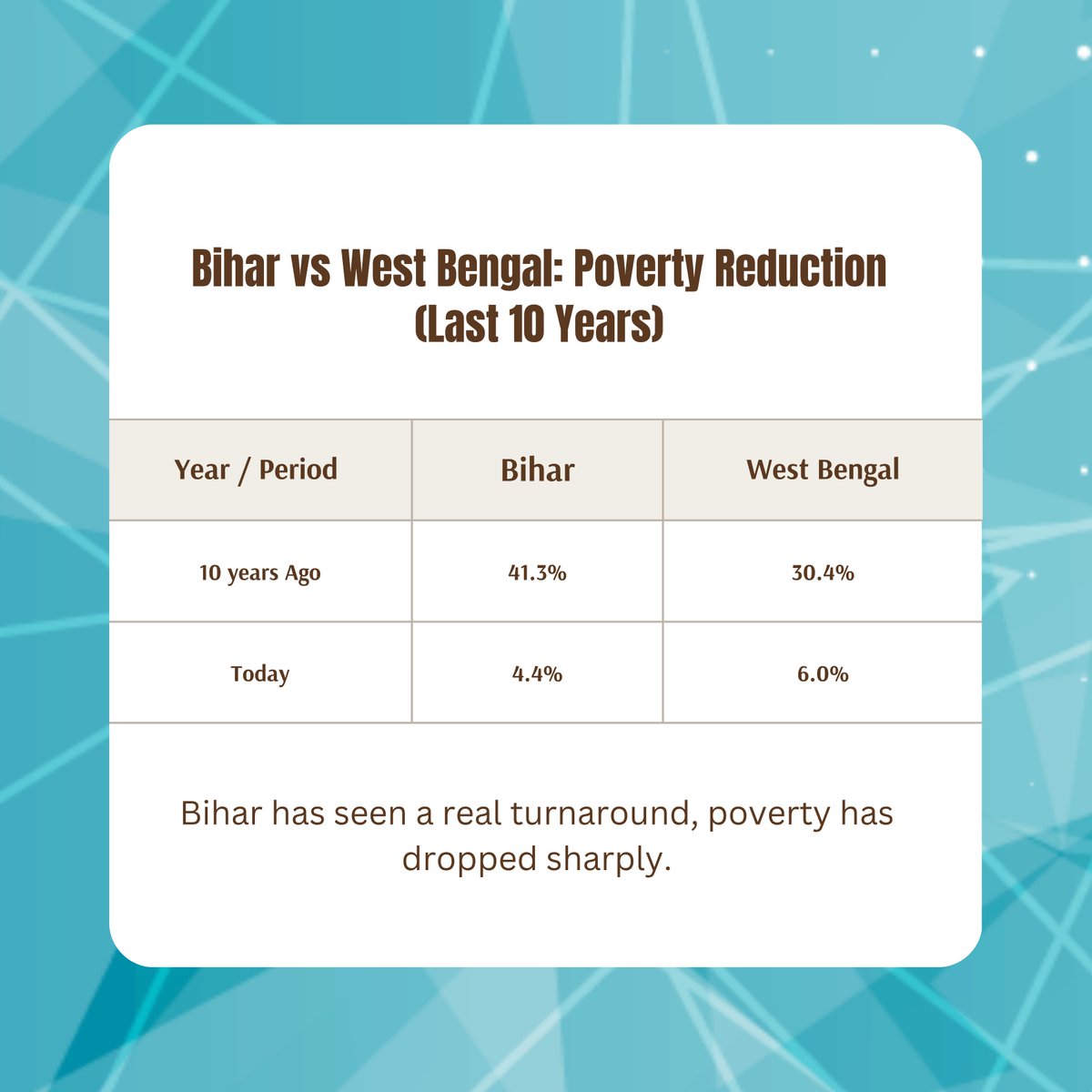 Bihar’s transformation is remarkable, poverty down from 41.3% to 4.4% in a decade.