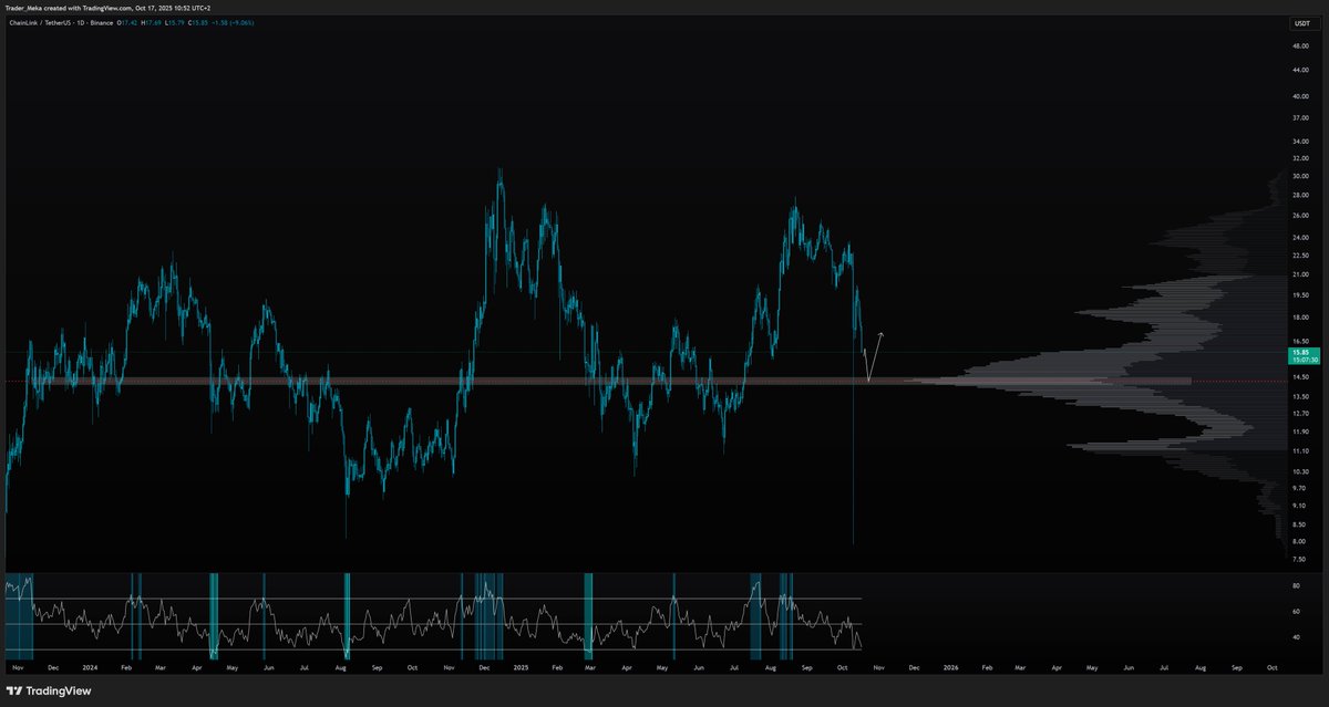 $LINK
While price continues to bleed, I reckon we're closer to a bounce than not. 
Looking at the daily, $14.50-$14.20 is a clear level where we can see price find support before giving some relief. 

If support steps in higher, then great, we can look at lower timeframe