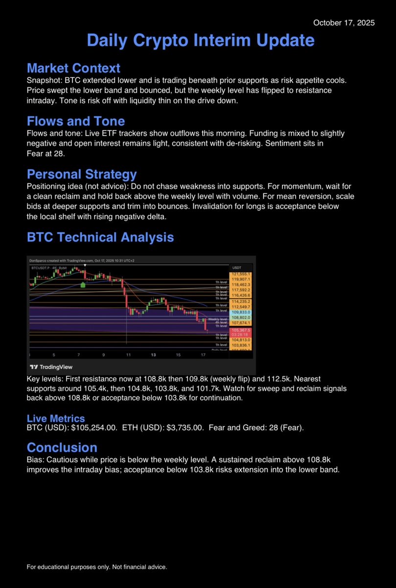 donsparconft's tweet image. BTC trades near 105,254 after a sharp slide.
ETH is 3,735. 
First resistance sits at $108.8k then 109.8k. 
Key supports are 105.4k, 104.8k, 103.8k, and 101.7k. 
Fear and Greed is 28 and sentiment is cautious. 
A sustained reclaim above 108.8k would improve the intraday bias.