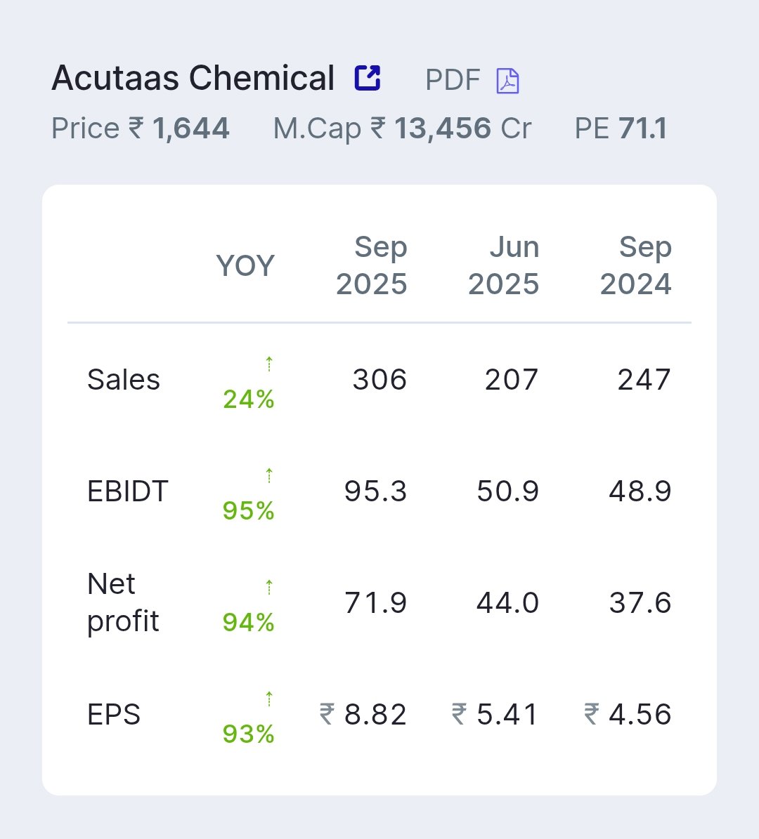 RAMJEET85's tweet photo. #Acutaas Chemicals Ltd
#AmiOrganics
Very good #Q2_FY26 results
Stock is more than 6% up
Trading at new all time high π₯ π₯
Keep in focus
#stockmarketsindia
#MultiBagger
#BreakoutStock
Disclaimer: No buy or sell recommendation https://t.co/oS3PGP8BYP
