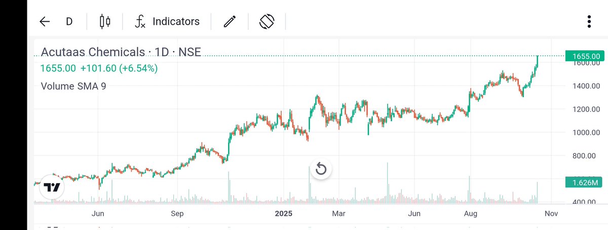RAMJEET85's tweet photo. #Acutaas Chemicals Ltd
#AmiOrganics
Very good #Q2_FY26 results
Stock is more than 6% up
Trading at new all time high π₯ π₯
Keep in focus
#stockmarketsindia
#MultiBagger
#BreakoutStock
Disclaimer: No buy or sell recommendation https://t.co/oS3PGP8BYP