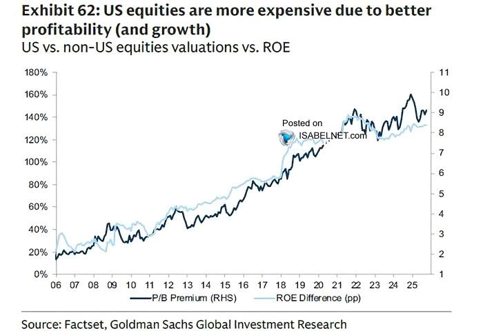ISABELNET_SA's tweet image. 📌 Equities
Investors aren't shy about paying a premium for US stocks. The payoff? Superior returns on equity and earnings growth that few markets can match
👉 isabelnet.com/blog/
@GoldmanSachs $spx #spx #stocks #equities #ROE #stockmarket