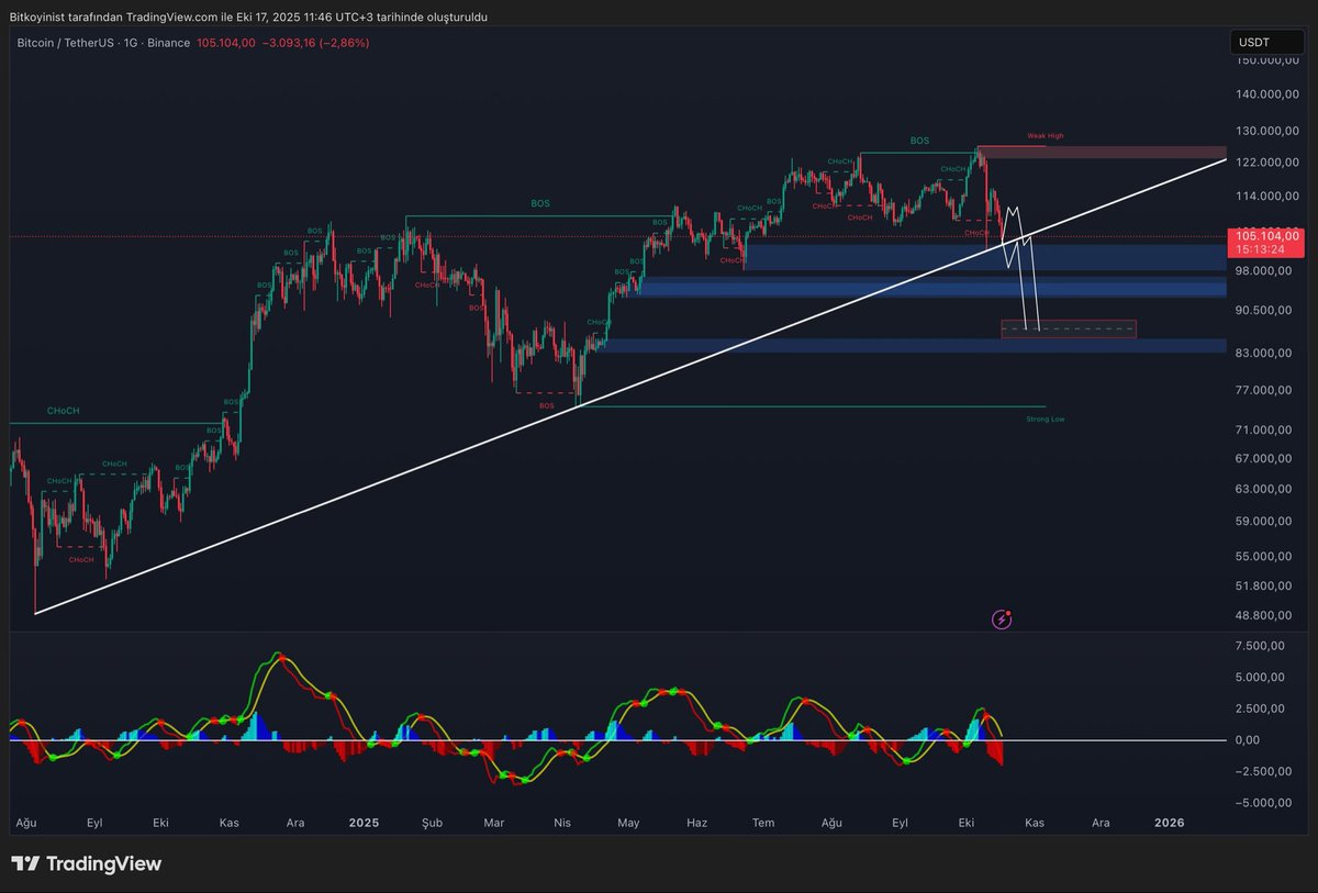 📈Bugün 103k üstünde kapanış gelirse 111-112k civarına bir exit pump gelebileceğini düşünüyorum. (116k gelir üstüne yerleşirse bullish bakarım)
📉103k altında kapanış gelirse ayrıca 107k altında olduğumuz için ayranlar dökülebilir. (85k)