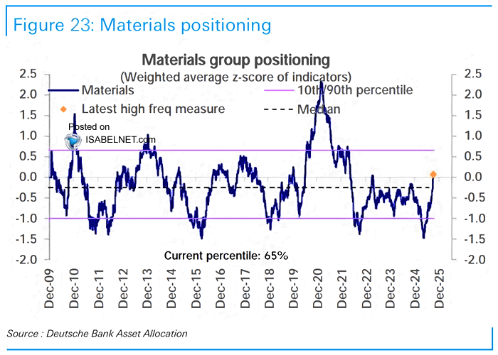 ISABELNET_SA's tweet image. 📌 Materials
Sitting at the 65th percentile, positioning in materials signals confidence creeping back into the sector—without yet crossing into euphoria
👉 isabelnet.com/blog/
h/t @DeutscheBank #materials $spx #spx #equities #stocks