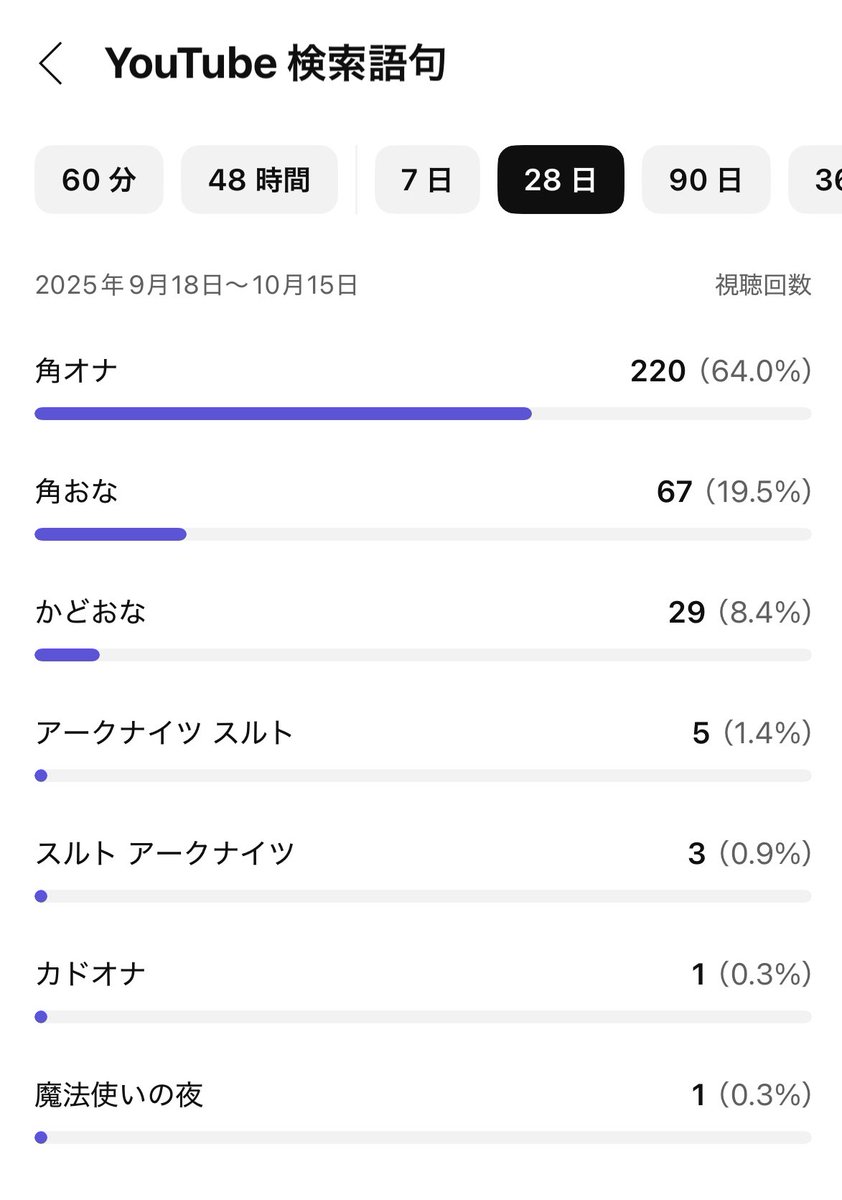 YouTubeチャンネル大変なことになってる