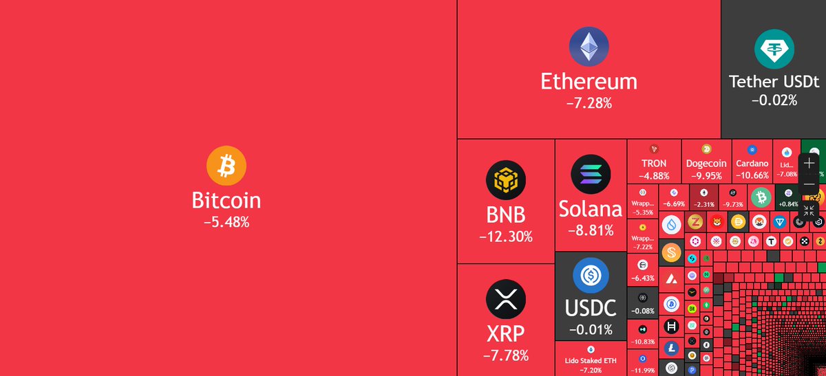$1.2 Billion liquidated in the last 24 hours.
