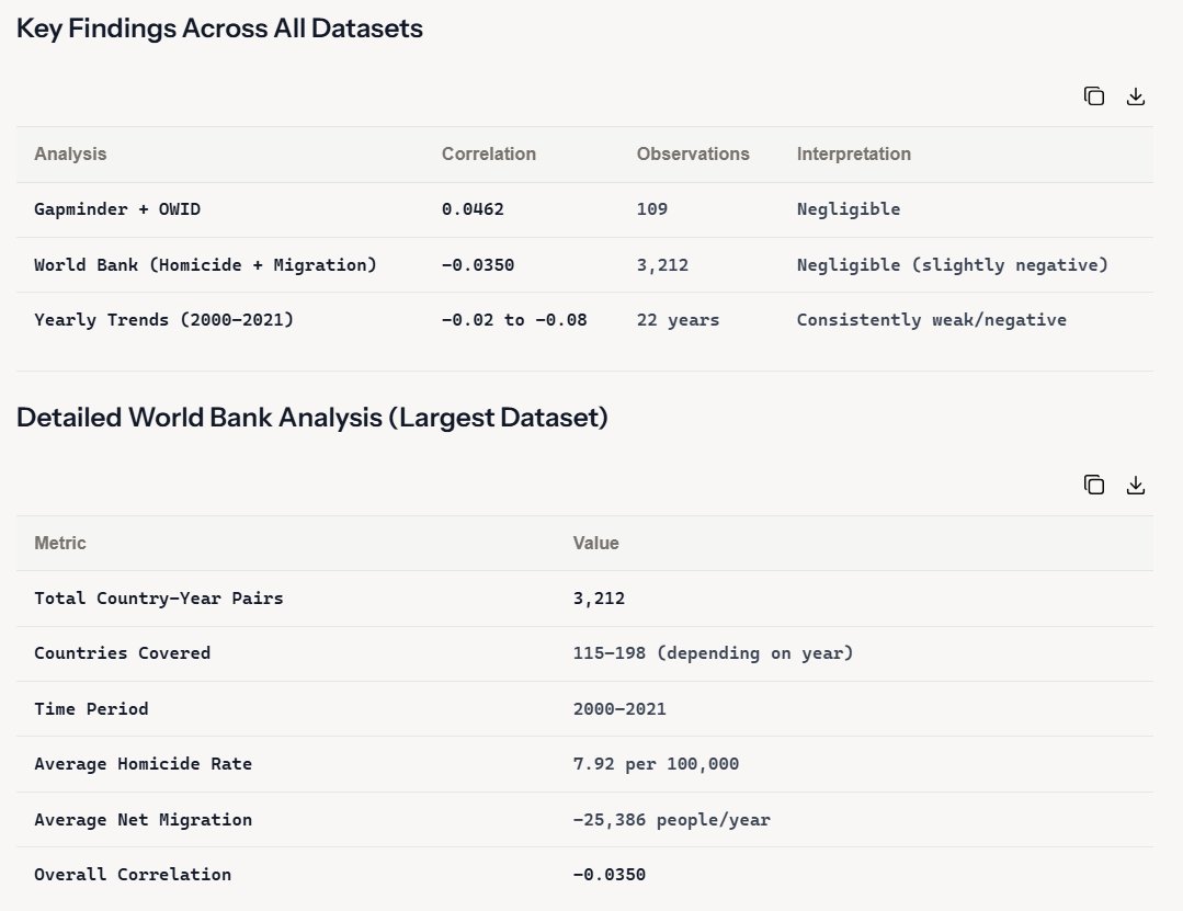 Opening <a href="/BaselightDB/">Baselight</a> AI (bAI) to the public soon.

Today’s stress-test: immigration vs. crime.

bAI conclusion: "Across 3,200+ country-years (<a href="/Gapminder/">Gapminder</a> , <a href="/OurWorldInData/">Our World in Data</a>, <a href="/worldbankdata/">World Bank Data</a>, <a href="/EU_Eurostat/">EU_Eurostat</a>): no meaningful positive correlation"

Reliable AI, grounded in data.