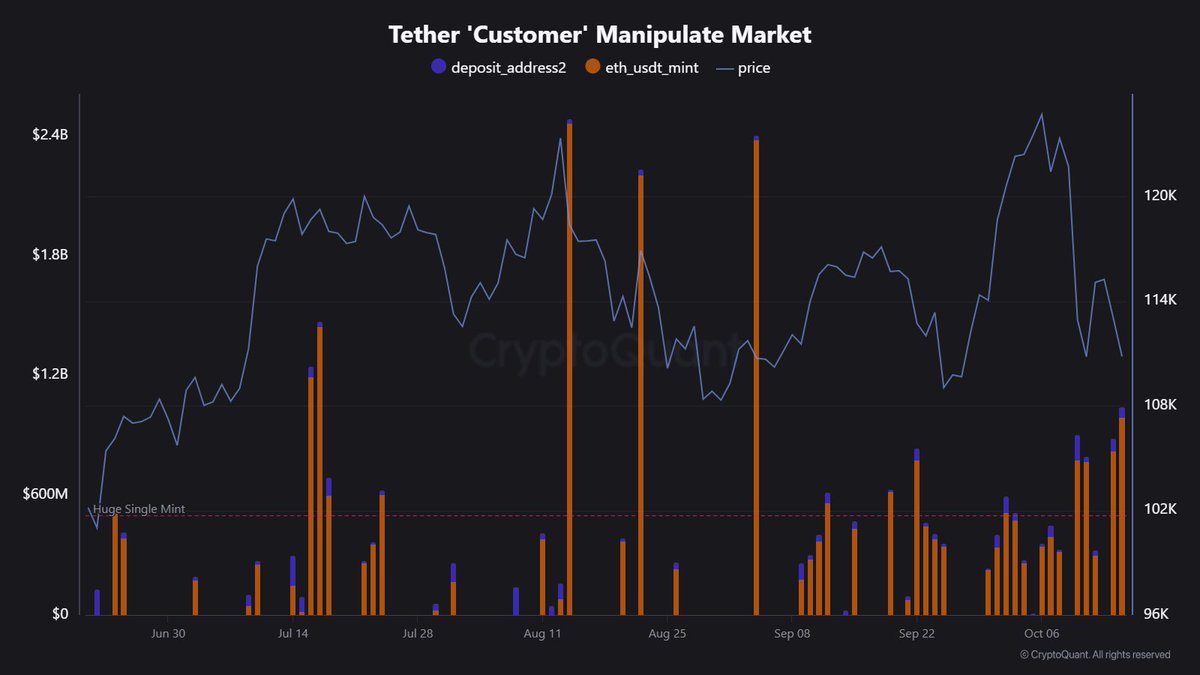 Ethereum Network Sees Nearly B in USDT Mints – Fresh Liquidity Amid Market Downturn