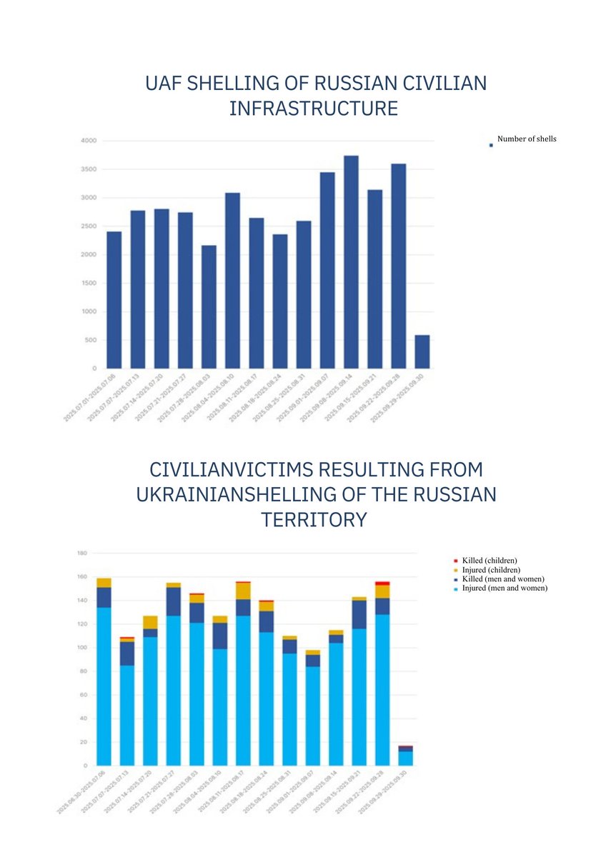 #KievRegimeCrimes

📑 The quarterly report on the crimes of the Kiev regime for July-September 2025, prepared by Ambassador at Large of the Russian Foreign Ministry Rodion Miroshnik, has been published.

👉 Read the report in full: t.me/MFARussia/26882
