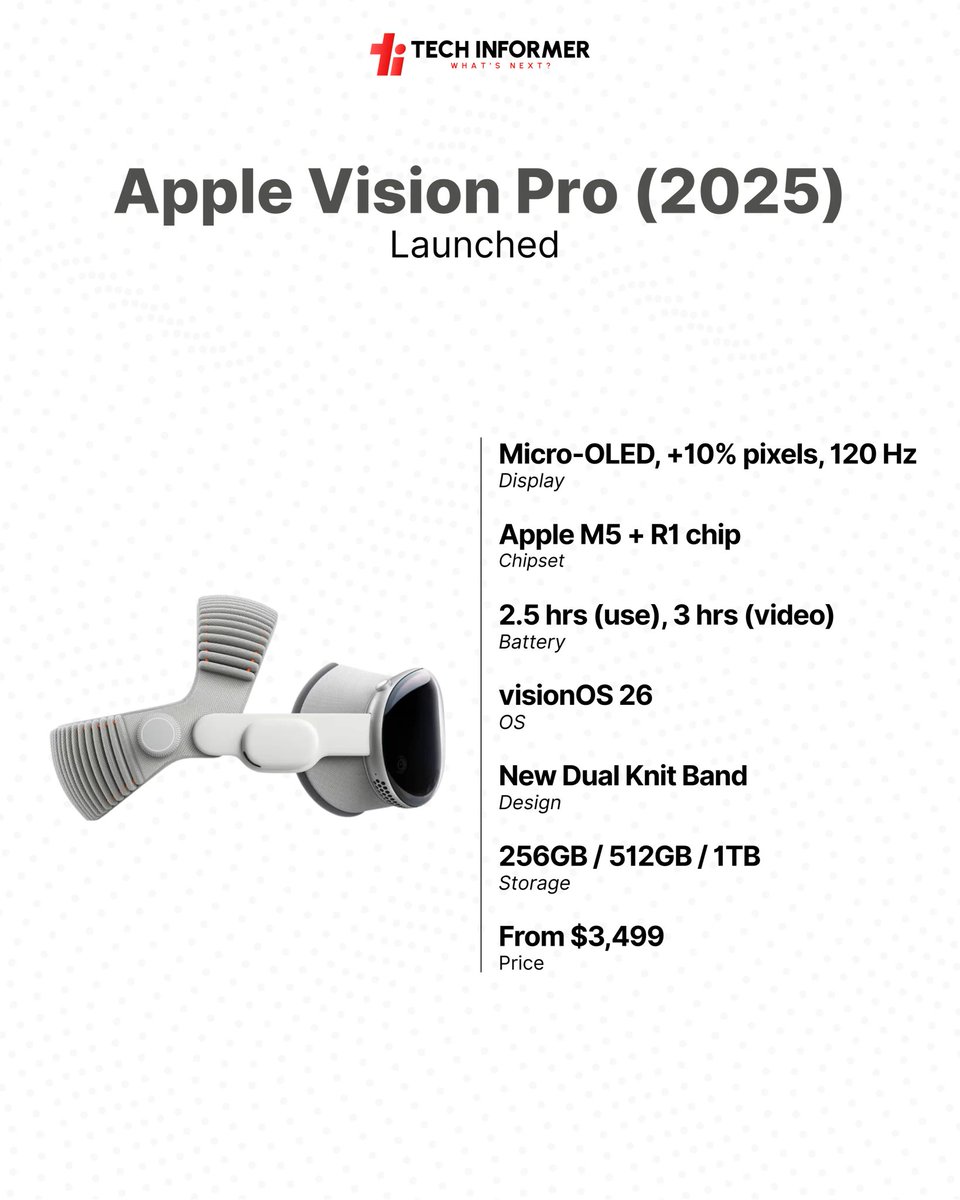 Tech_Informer_'s tweet photo. Apple on Wednesday unveiled an updated version of Vision Pro. While it retains most of the features of the original model that was introduced in 2023, the mixed reality headset is now powered by the latest Apple silicon M5 chipset.
#Techinformer #M5 #AppleVisionOS https://t.co/Cc3PnmSPuP