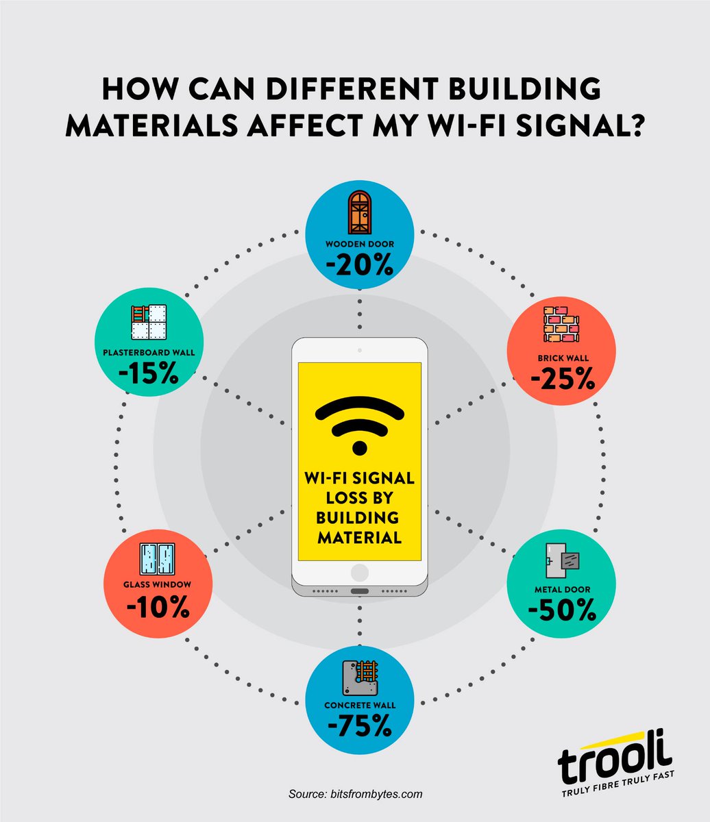 Noticing your Wi-Fi signal dropping from room to room? It might not be your broadband; it could be your walls! Different building materials can weaken your signal more than you think. So… where’s your router hiding?