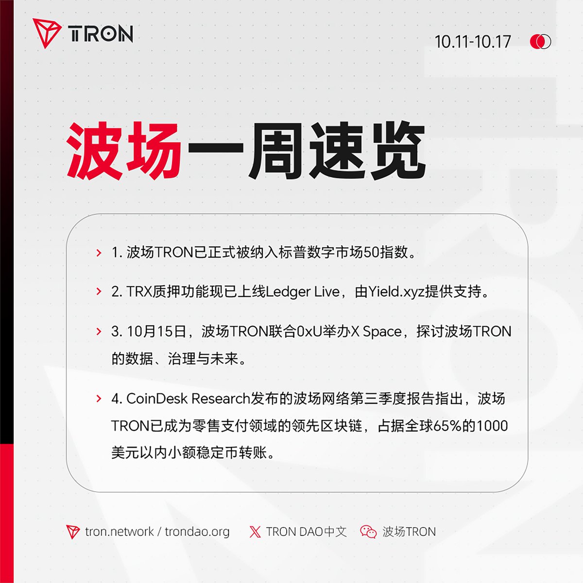 trondaoCN's tweet image. 波场 #TRON 一周速览（10.11-10.17）新鲜出炉！

✅波场TRON正式被纳入标普数字市场50指数。
✅@CoinDesk Research报告指出，2025年第三季度，波场TRON占据全球65%的1000美元以内小额稳定币转账。
