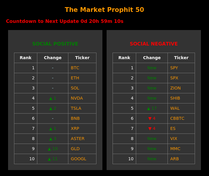 MarketProphit's tweet photo. The Market Prophit Top 50

The Cryptos that have the largest social awareness and their sentiment.  Updates every day at 9:00 p.m. EST.  

Go to https://t.co/NYPpozKkn3 and check it out.

$BTC $ETH $SPY $SPX https://t.co/rVlopIVKTb