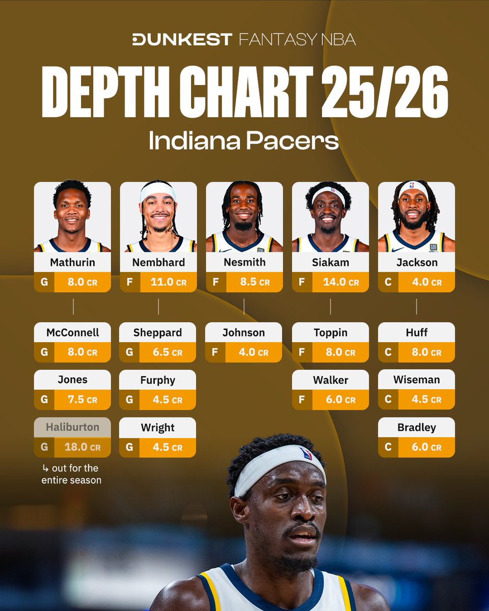 One Depth Chart a day until the <a href="/NBA/">NBA</a> tips off 🗓️ (since there are fewer than 10 days left, we’ll probably drop two per day).            

Today: Indiana Pacers   (23/30) 💛💙

#Dunkest #FantasyNBA