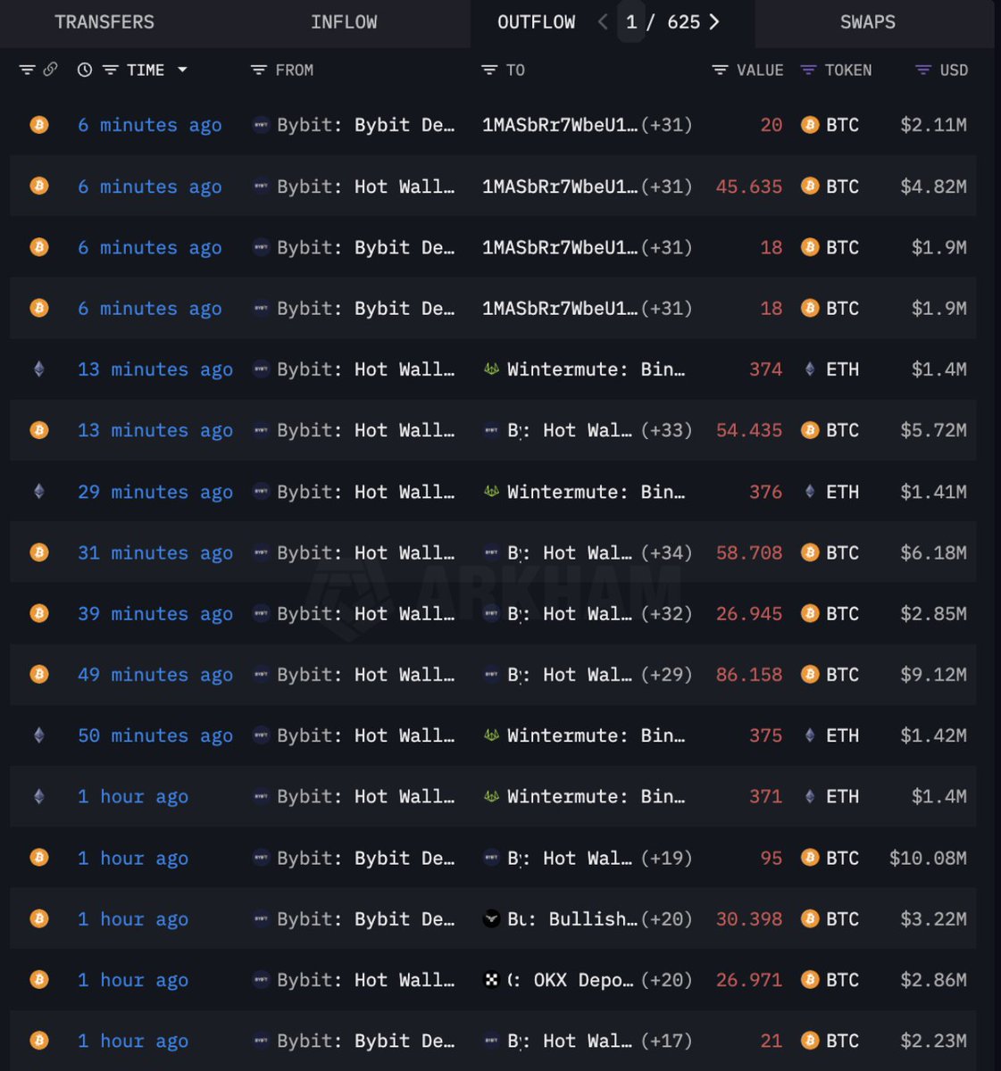 🚨BREAKING

BINANCE BYBIT COINBASE ARE DUMPING MILLIONS IN $BTC &amp; $ETH

EXCHANGES CARTEL PLAYING DIRTY GAME!