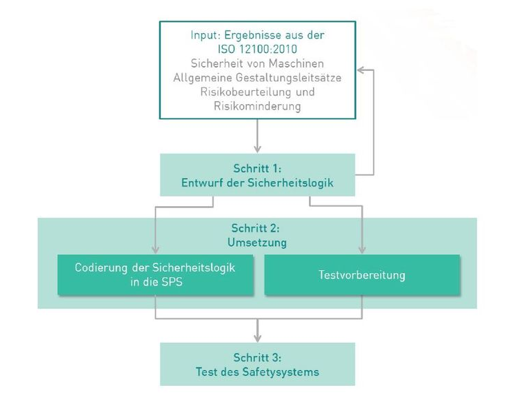 🔒 3 Schritte zu klarer &amp; transparenter Safety-SPS: Struktur, Effizienz &amp; weniger Frust im Projektteam 

👉 pantec-automation.com/maschinenbau-b…

 #SafetySPS #Automation #Maschinenbau