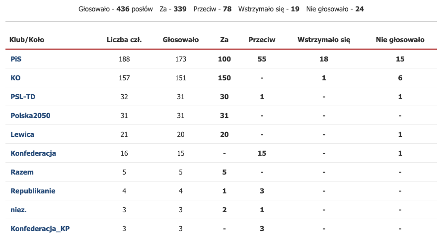Sejm właśnie przegłosował zakaz hodowli zwierząt na futra 🐾

W końcu! Ponad 300 posłów jest za, ale cała Konfederacja głosowała przeciwko.  

Może to przypadek, ale ich europosłanka Ewa Zajączkowska-Hernik jest mocno powiązana z branżą futrzarską i ich lobbingiem.