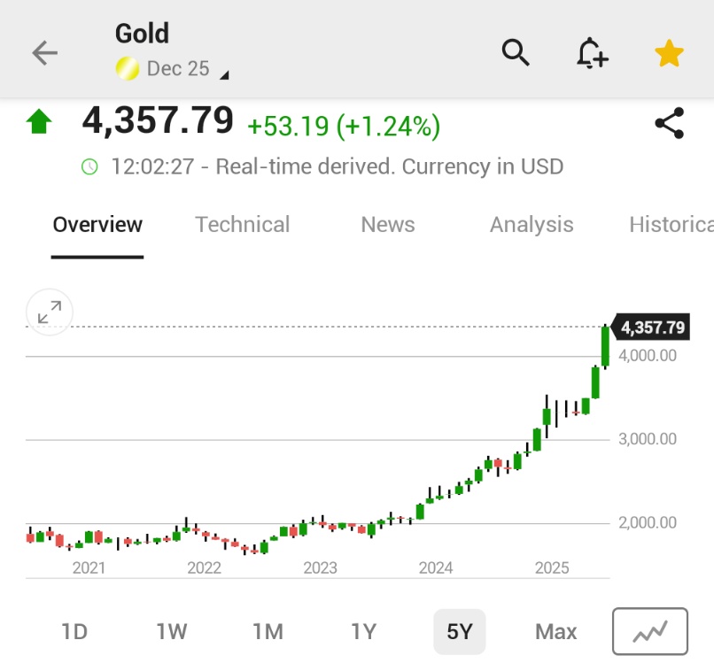 🚨 INVESTING : "Oro raggiunge un nuovo massimo storico: i futures toccano i 4.391 dollari e salgono del 10% questa settimana!"