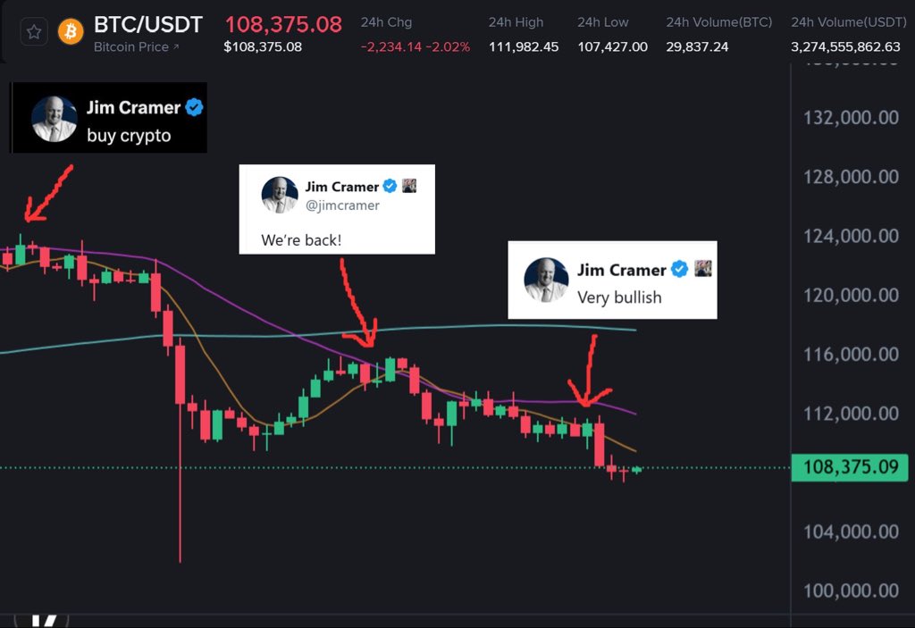 michyexe's tweet image. Please don't share your thoughts anywhere for a long time, bro. @jimcramer
Thoughts on #btc ?
Where are we going chat ???
