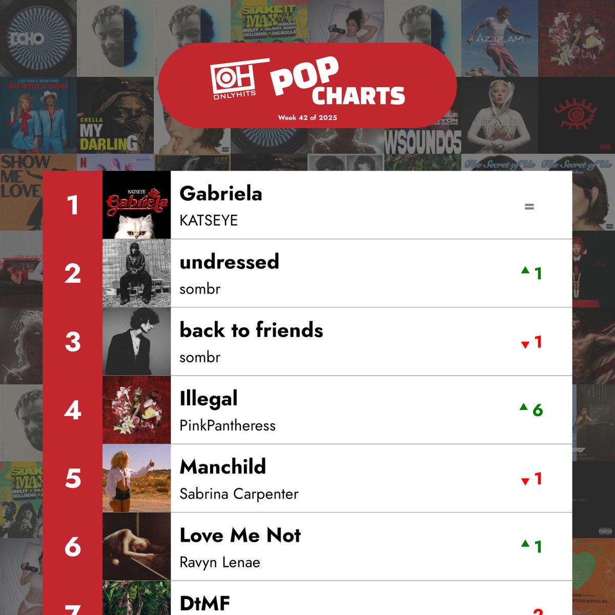 Top hits this week: 'Gabriela' by KATSEYE at #1, PinkPantheress climbs high with 'Illegal', and Teddy Swims has the biggest climb with 'Bad Dreams'! #Top40 #OnlyHits