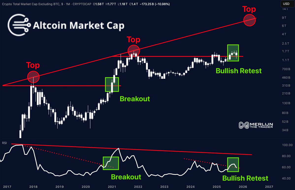 MerlijnTrader's tweet image. ALTCOINS ARE FLASHING A BULLISH RETEST.
They broke the macro downtrend.
Now they’re holding above it.
Most ignore this chart.
Smart money doesn’t.
What comes next is the fun part:
A vertical altseason.