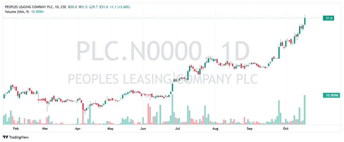 CSEPrime's tweet image. Entry #PLC 
🔹 Average Cost: ~30            

#CSE #SriLankaStocks #ASI #ColomboMarket #Colombo