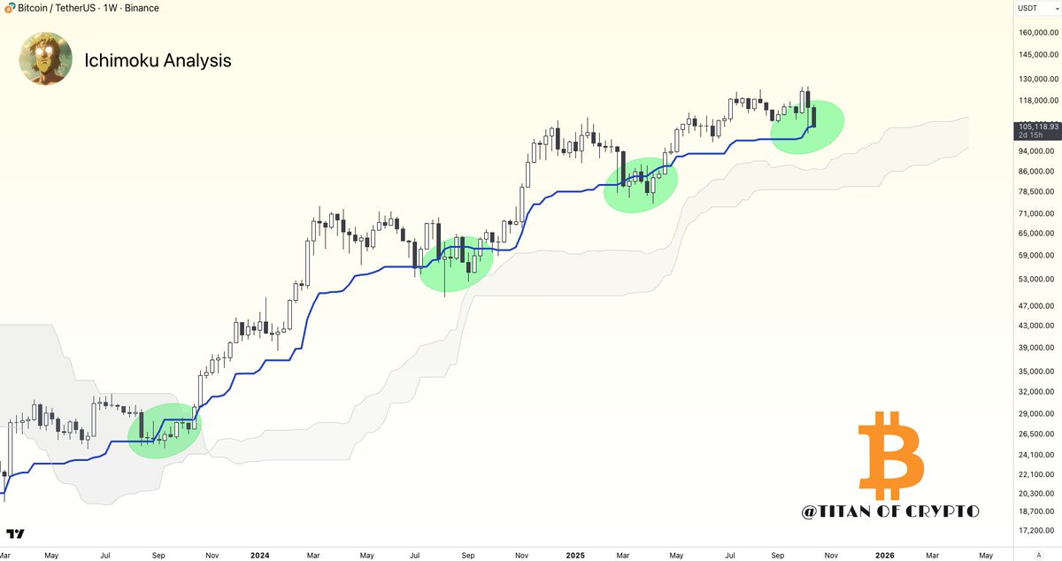 #Bitcoin retesting the weekly Kijun 🔵 again.

Over the past two years, this area often marked consolidation before another rally.

But after a +700% run since the cycle low… could it still be the case this time?