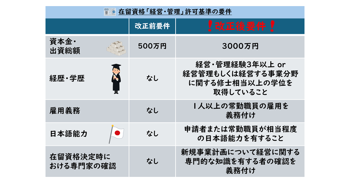 自由民主先出し 📌外国人のビザ不正利用を防止 経営管理ビザ わが党