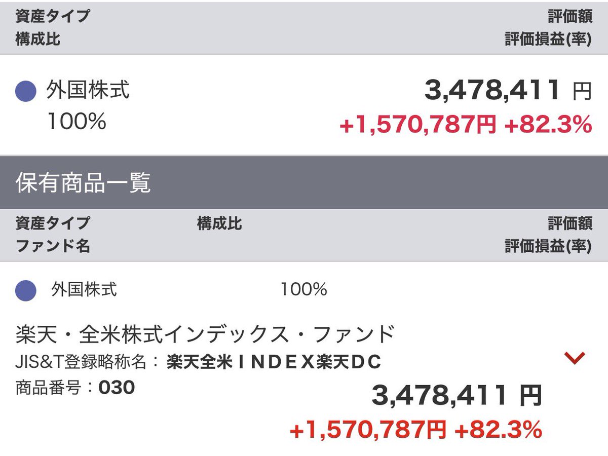 minamic5's tweet image. iDeCo久しぶりに見てみたら+82%だった🙌📈掛け金は全額所得控除の対象だから、節税分も併せたら実際のプラスはもっとだよね🤭💞

ちなみに全額、全米株式インデックスファンドで運用してるよ〜！やっぱりアメリカしか勝たん🇺🇸