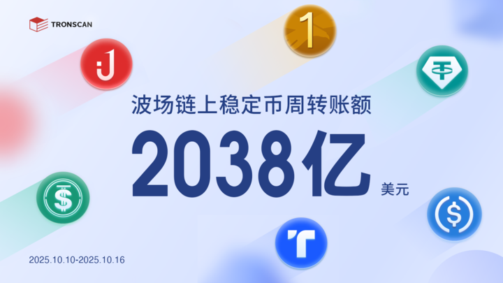 TRONSCANCN's tweet image. 🧐波场链上稳定币周转账额数据速览（10.10-10.16）#TRON 

1⃣周转账总额超2038亿美元，环比增长32.8%
2⃣周日均转账额超291.2亿美元，创历史新高
3⃣TRC20-USDT周转账额占比高达99.4%
