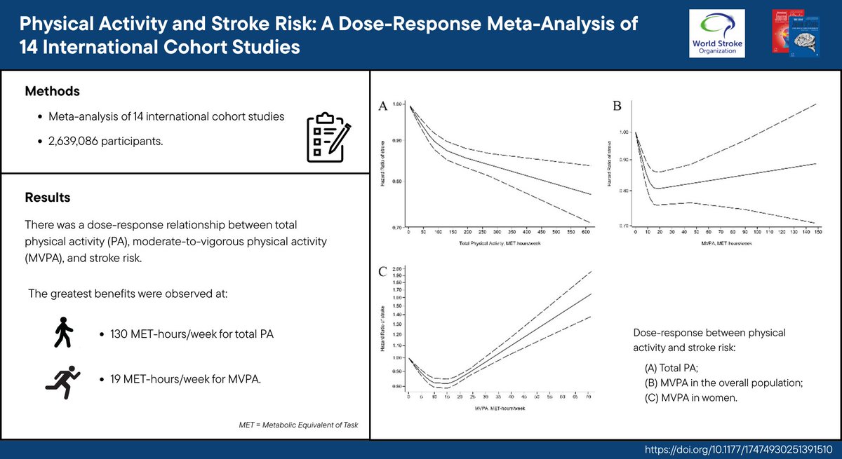 IntJStroke's tweet photo. Just Accepted!
🏃🧠Study finds a significant dose-response relationship between total physical activity and moderate-to-vigorous physical activity with stroke risk

Read more below!👇
https://t.co/kxnDsvTQq5 https://t.co/Vz2Ktijbla