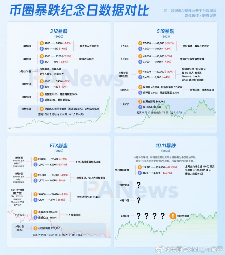 XML567's tweet image. 过去五年，加密市场几乎每个周期都有一次“暴跌时刻”： 2020 的「312」流动性危机、2021 的「519」矿场清退潮、2022 的「FTX 崩盘」，每一次都让市场归零重构，也孕育了新一轮牛市的起点。

从 312 暴跌到 BTC 创出新高用了 279 天，

从 519 暴跌到 BTC 再创新高用了 175 天，

 从 FTX…