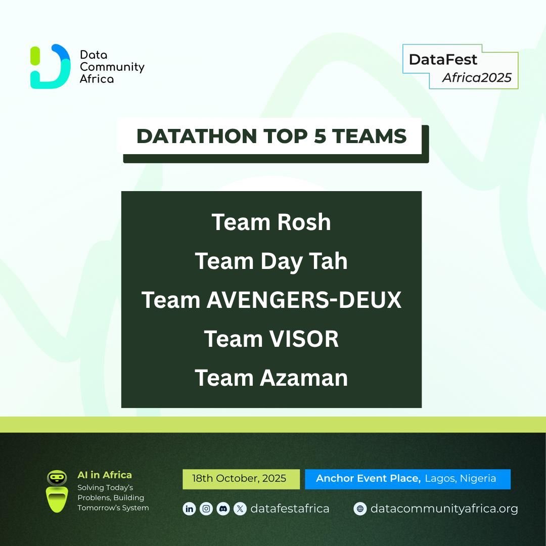 DataFestAfrica's tweet image. We’re almost at the finish line for #DataFestAfrica2025 Datathon 2025!

After days of data crunching, insights, and innovation, we’re thrilled to announce our Top 5 Teams advancing to the finals! 🏆

View the full leaderboard: bit.ly/DFA25Leaderboa…

Good luck to all teams! 💪