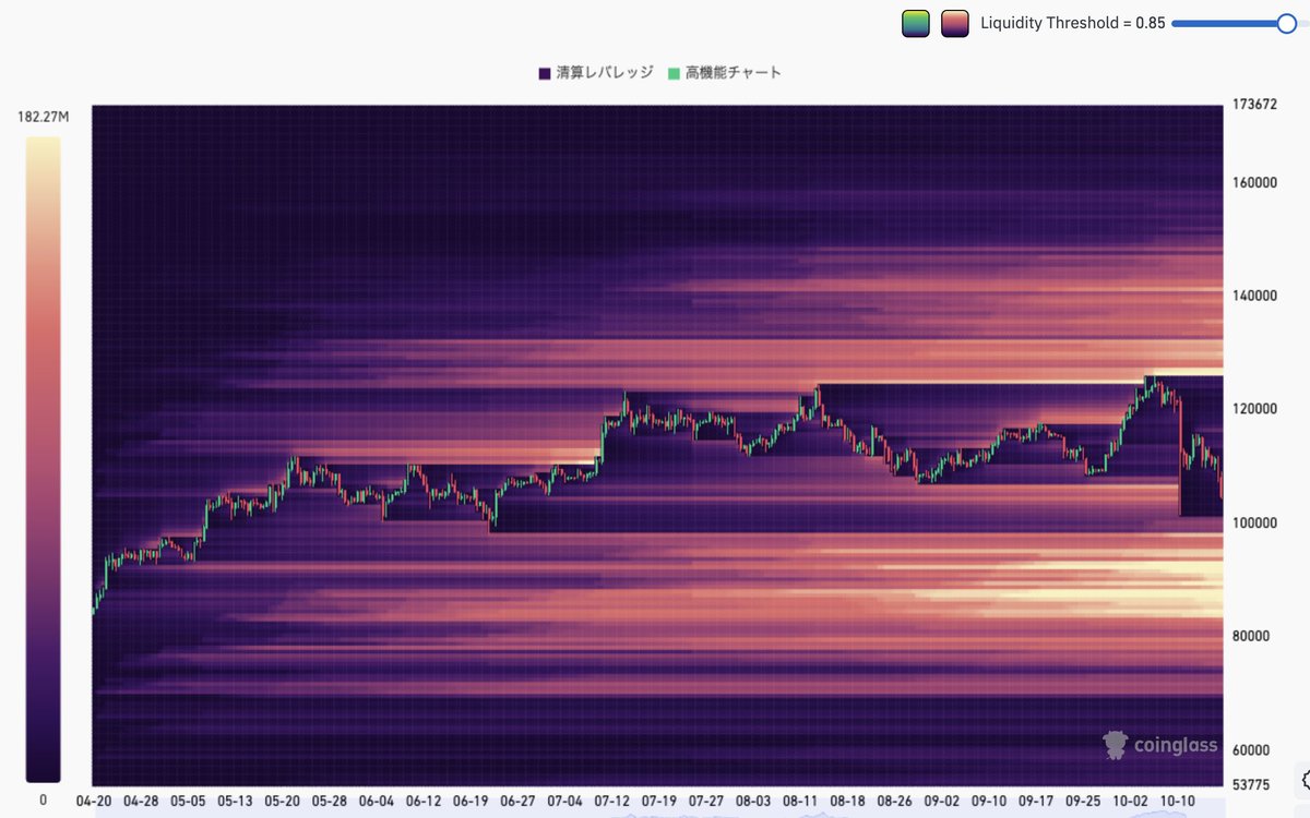 6ヶ月とかで見ると、98000ドル割れぐらいから断続的なストップが散見されるBTC 意外にもまたフラッシュクラッシュ的な値動きが近日あるかもですね。