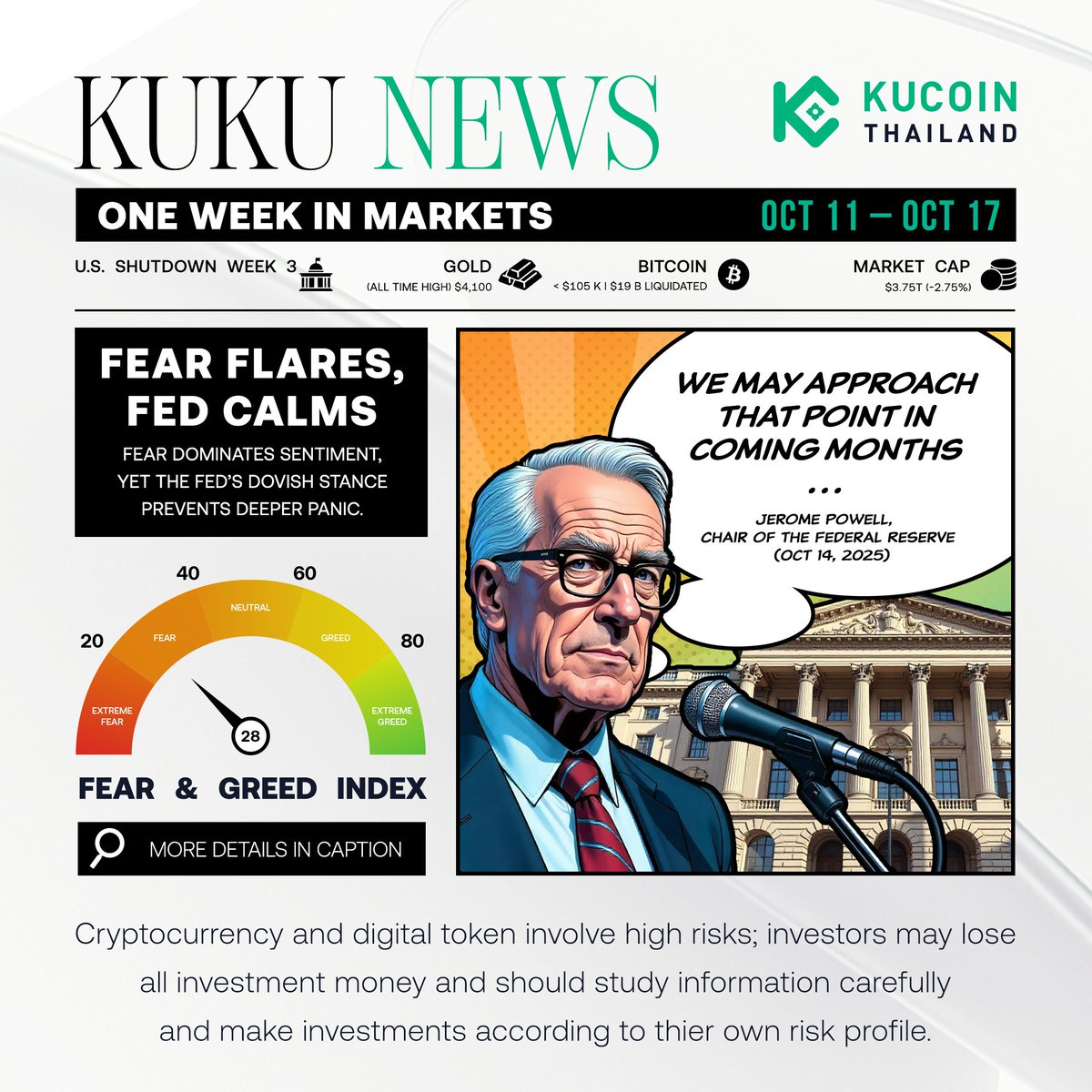 🌏 Kuku News | สรุปภาพรวมตลาดประจำสัปดาห์ (14–17 ตุลาคม 2025)

Fear Flares, Fed Calms
แม้ความกลัวกลับจะกลับมาในตลาด แต่คำพูดของ Fed ช่วยผ่อนคลายความตึงเครียดของนักลงทุน

📌 ภาพรวมเศรษฐกิจและตลาดโลก
-ตลาดทั่วโลกเริ่มต้นสัปดาห์ภายใต้แรงกดดันจากความตึงเครียดทางการค้าระหว่างสหรัฐฯ