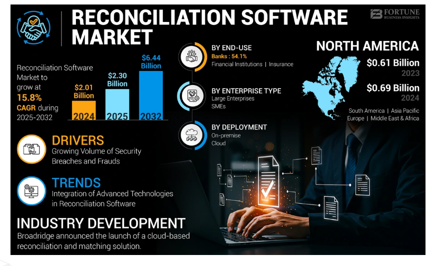 industryinsigh's tweet image. 💻 Global Reconciliation Software Market Outlook (2024–2032)

💰 Market Size (2024): USD 2.01 billion
📈 Growth Projection: USD 2.30 billion (2025) ➝ USD 6.44 billion (2032)
🚀 CAGR (2025–2032): 15.8%

fortunebusinessinsights.com/reconciliation…

#ReconciliationSoftware