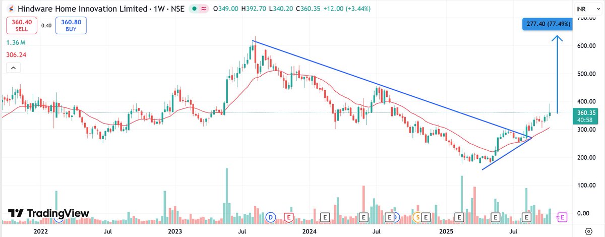Grow__wealthy's tweet image. 🚀 #HINDWAREAP Breakout Alert!

Downtrend line breakout on the weekly chart after long consolidation 💥

Strong price action with solid volume confirming bullish reversal 🔥

Momentum building up for a potential upside rally 📈

🎯 Possible: ₹640+
💰 CMP: ₹360
📈 Upside: ~77%…